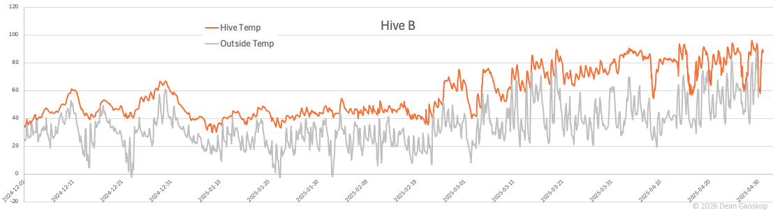Line charts showing temperature spike, weight loss, and radar spike indicating a swarm event
