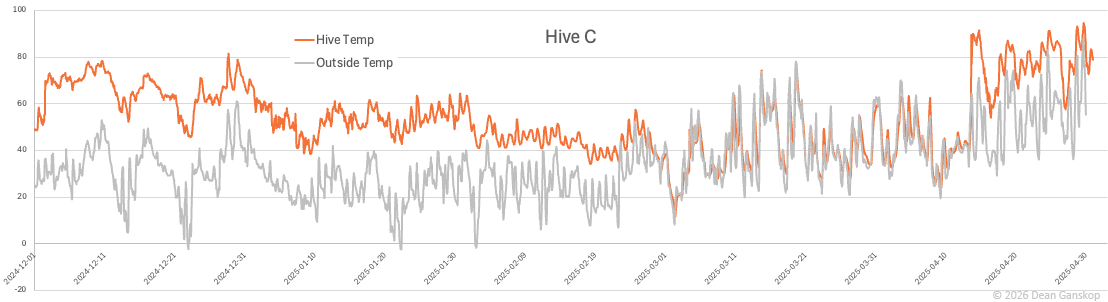 Line charts showing temperature spike, weight loss, and radar spike indicating a swarm event
