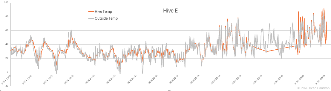 Line charts showing temperature spike, weight loss, and radar spike indicating a swarm event