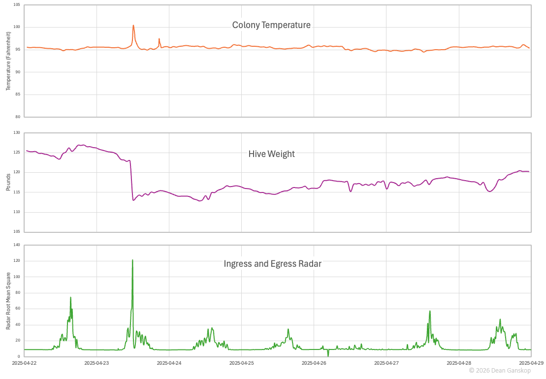 Line charts showing temperature spike, weight loss, and radar spike indicating a swarm event