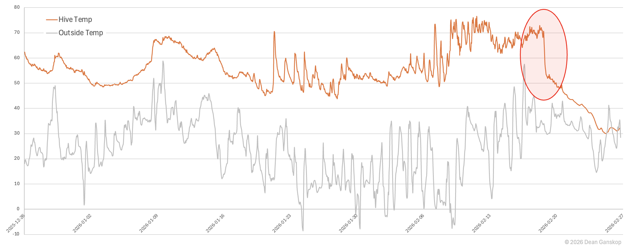Line chart show precipitous temperature decline on Feb 18