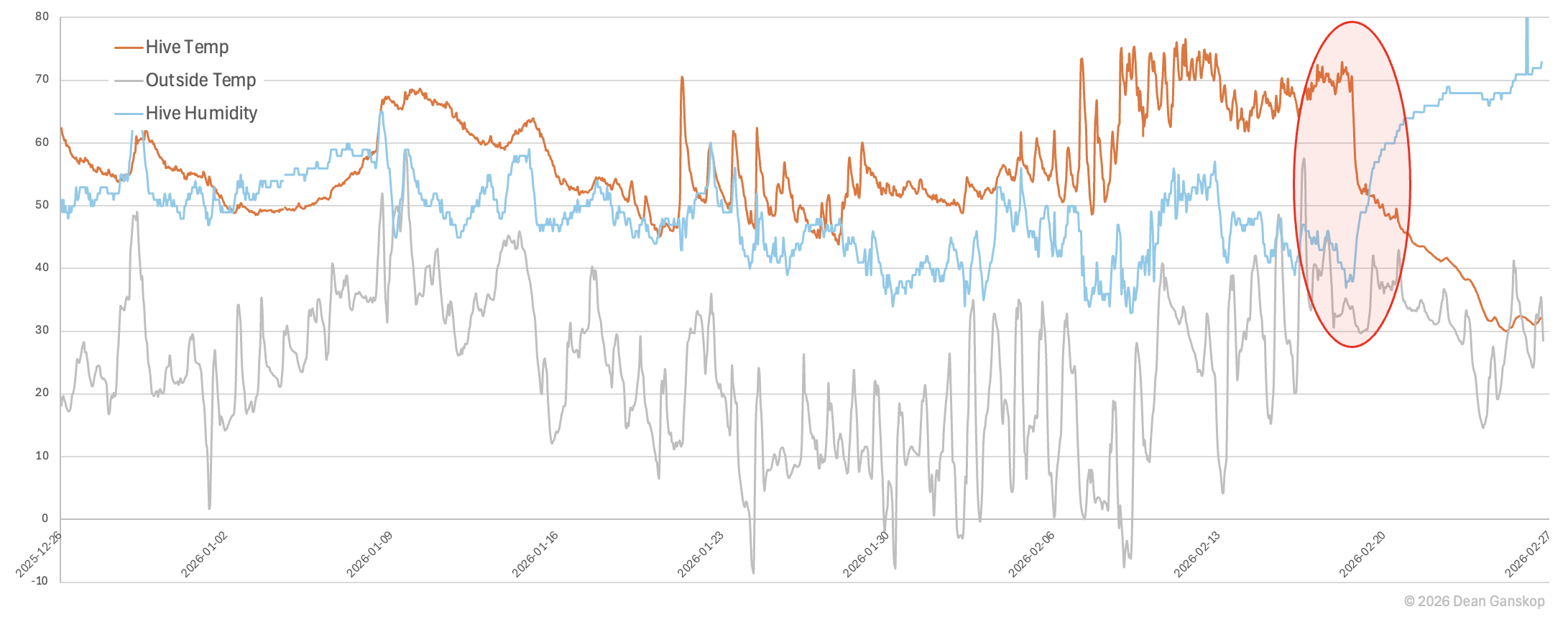 Line chart showing humidity increasing as temperature dropped
